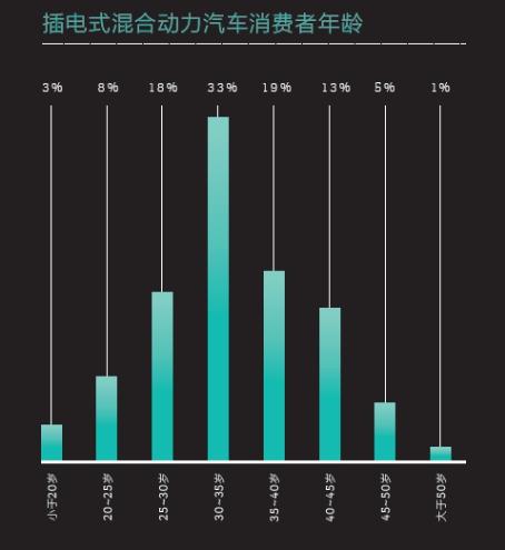 2016中國新能源乘用車消費(fèi)者調(diào)研報(bào)告