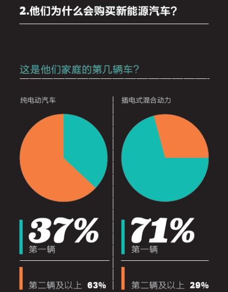 2016中國新能源乘用車消費者調(diào)研報告