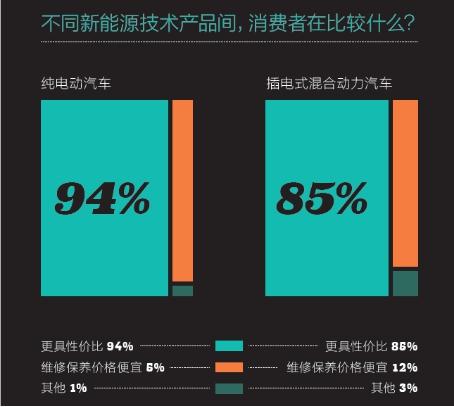 2016中國新能源乘用車消費者調(diào)研報告