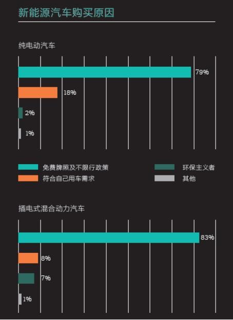2016中國新能源乘用車消費者調(diào)研報告