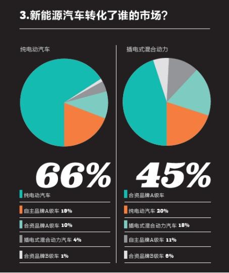 2016中國新能源乘用車消費者調(diào)研報告