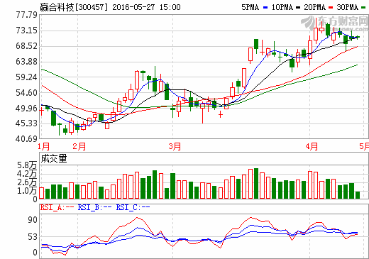 贏合科技擬4億元收購東莞雅康100%股權(quán) 30日復(fù)牌