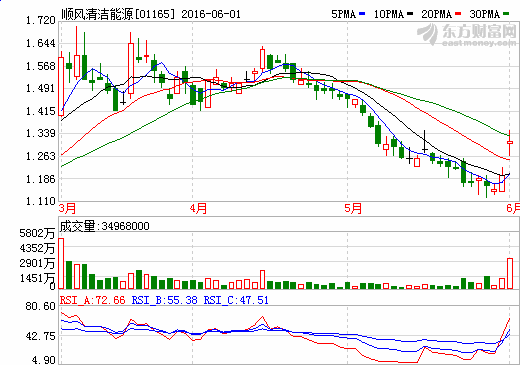 順風清潔能源50億元甩光伏 業內猜與尚德有關