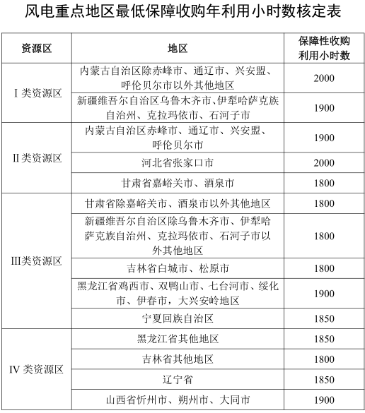 兩部門要求落實規劃內風電、光伏發電保障性收購電量