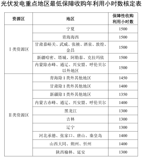 兩部門要求落實規劃內風電、光伏發電保障性收購電量