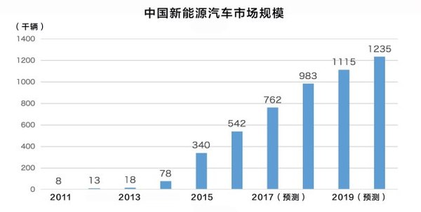 新能源車市場井噴 比亞迪新能源汽車成功的原因是什么? 新能源車市場井噴 比亞迪新能源汽車成功的原因是什么?