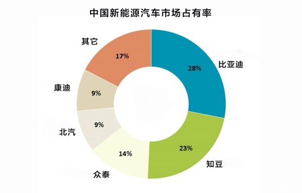 新能源車市場井噴 比亞迪新能源汽車成功的原因是什么? 新能源車市場井噴 比亞迪新能源汽車成功的原因是什么?