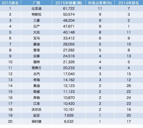 新能源車市場井噴 比亞迪新能源汽車成功的原因是什么? 新能源車市場井噴 比亞迪新能源汽車成功的原因是什么?