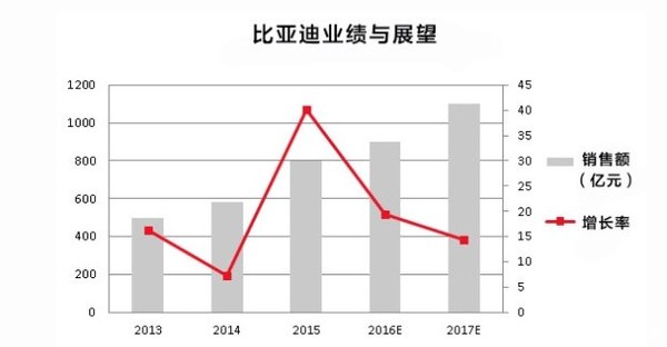新能源車市場井噴 比亞迪新能源汽車成功的原因是什么? 新能源車市場井噴 比亞迪新能源汽車成功的原因是什么?
