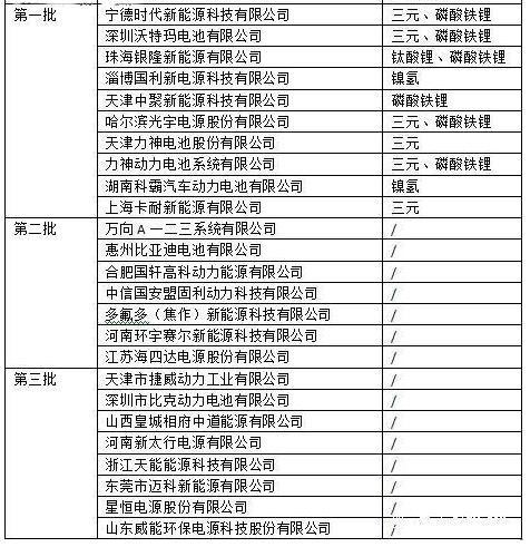進(jìn)入目錄的25家電池企業(yè)名單 進(jìn)入目錄的25家電池企業(yè)名單