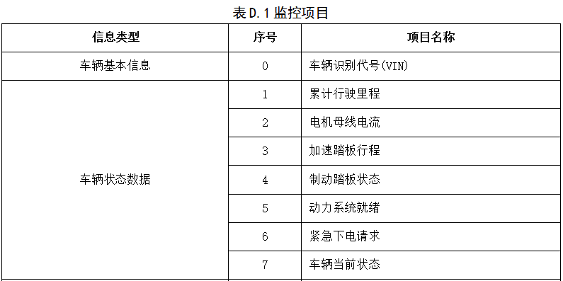 《電動(dòng)客車安全技術(shù)條件》（征求意見(jiàn)稿）