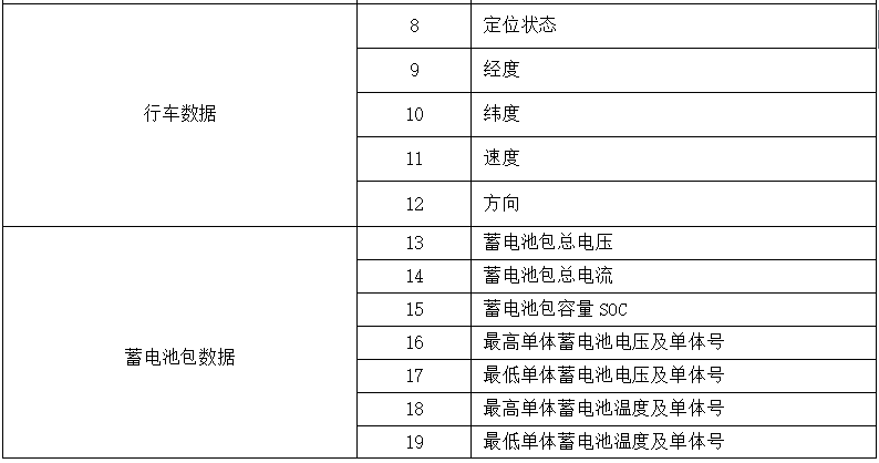 《電動(dòng)客車安全技術(shù)條件》（征求意見(jiàn)稿）