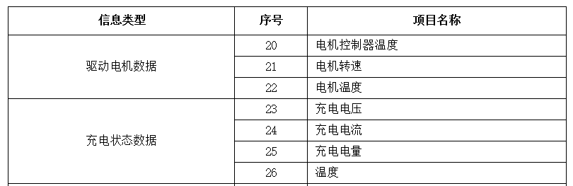 《電動(dòng)客車安全技術(shù)條件》（征求意見(jiàn)稿）