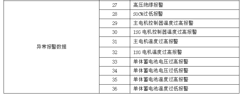 《電動(dòng)客車安全技術(shù)條件》（征求意見(jiàn)稿）
