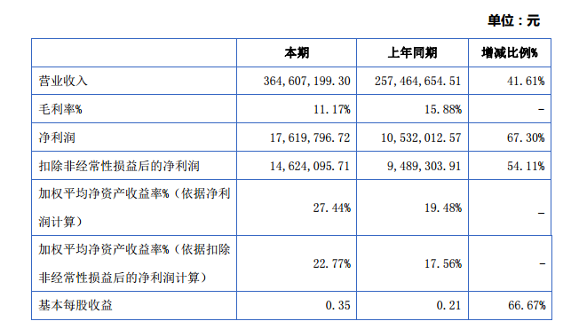 潤達(dá)光伏：2015年?duì)I收3.65億元 凈利潤增長67%