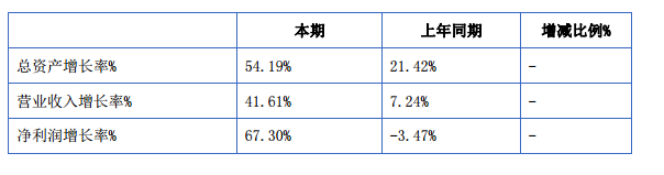 潤達(dá)光伏：2015年?duì)I收3.65億元 凈利潤增長67%