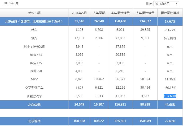 北汽集團5月生產新能源汽車2536輛 同增137.63%