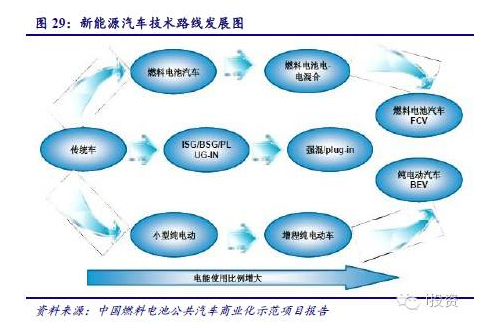 燃料電池汽車產業(yè)鏈深度研究： 政策為帆 “氫”心起航（上）