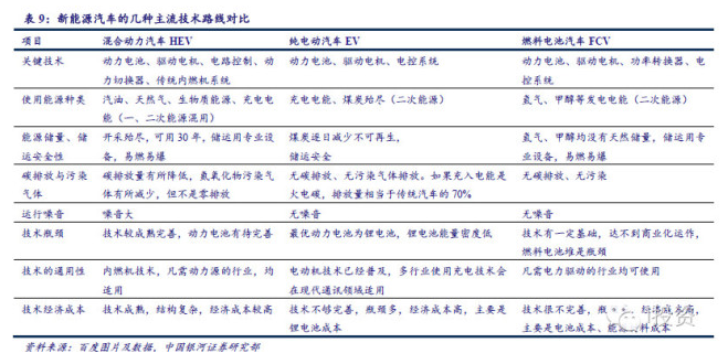 燃料電池汽車產業(yè)鏈深度研究： 政策為帆 “氫”心起航（上）