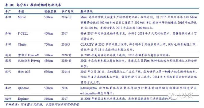 燃料電池汽車產業(yè)鏈深度研究： 政策為帆 “氫”心起航（上）