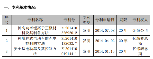 億緯鋰能：子公司取得3項(xiàng)發(fā)明專利授權(quán)證書
