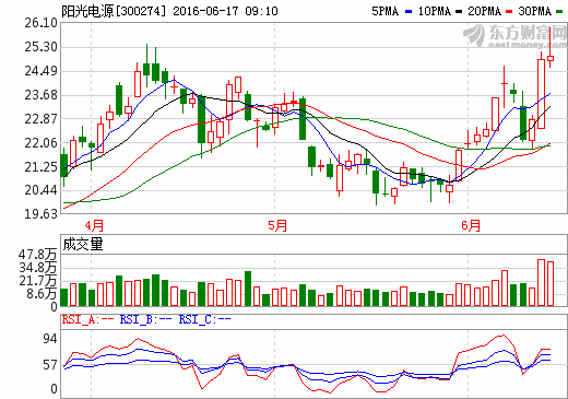 陽光電源：擬出資1億發起設立新能源產業投資基金