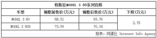 特斯拉MODEL S官降 入門車下調2.75萬元 特斯拉MODEL S官降 入門車下調2.75萬元