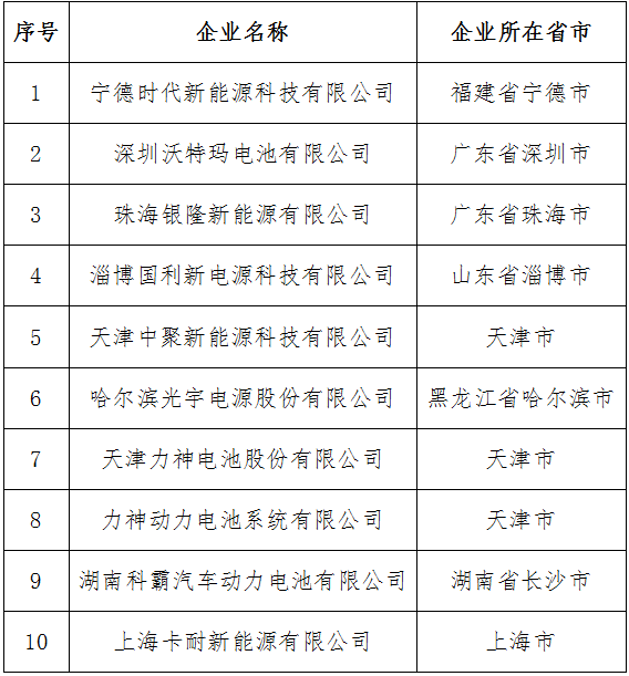 符合《汽車動力蓄電池行業規范條件》企業目錄（第一批）