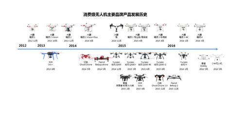 深度解讀消費級無人機市場：已是一片紅海？