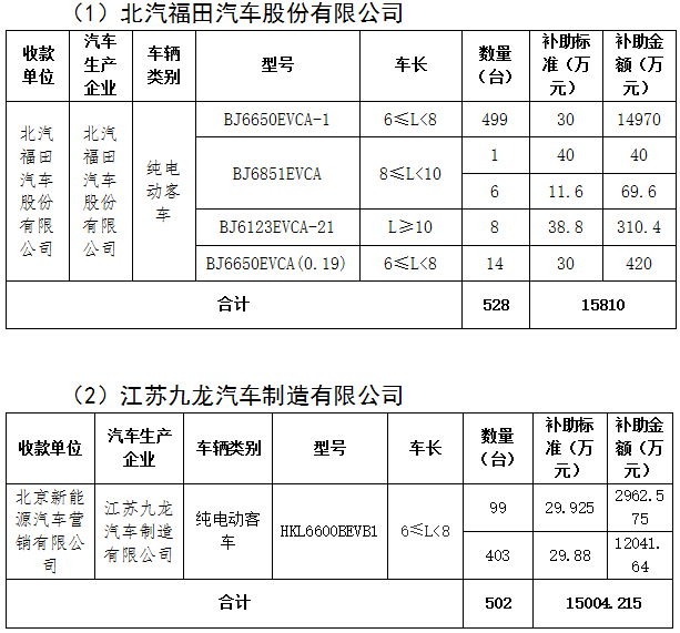 北京第二批地補資金超3億 補貼1030輛純電動客車