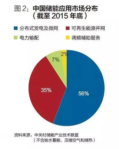 儲能市場