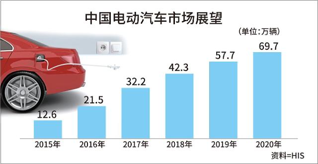三星SDI和LG化學未能進入中國動力電池企業目錄