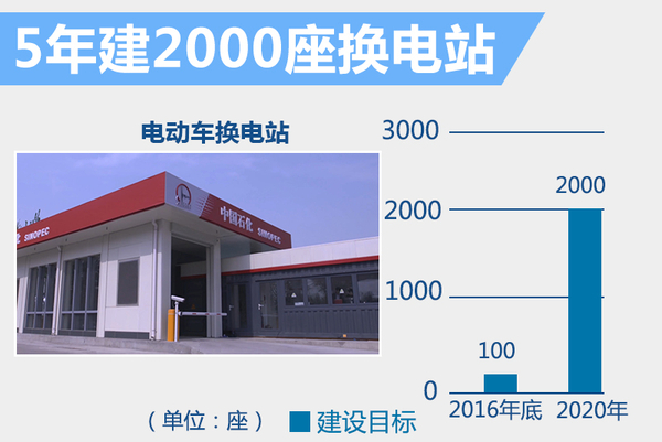 北汽強推"換電"戰(zhàn)略 5年建2000座換電站 北汽強推"換電"戰(zhàn)略 5年建2000座換電站