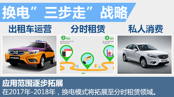 北汽強推"換電"戰(zhàn)略 5年建2000座換電站 北汽強推"換電"戰(zhàn)略 5年建2000座換電站