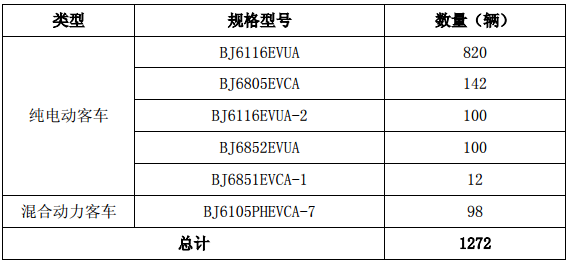 福田汽車：年底前將陸續(xù)交付1272輛歐輝新能源客車