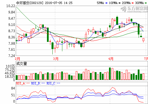 中環股份6.59億元收購光伏資產 加碼新能源制造 中環股份6.59億元收購光伏資產 加碼新能源制造