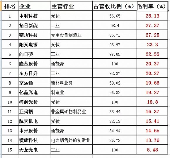 A股光伏企業誰最會掙錢？毛利最高？兩張表告訴你