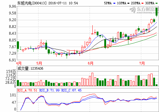 東旭光電：聯(lián)手美國(guó)凱途能源 加速全球化布局