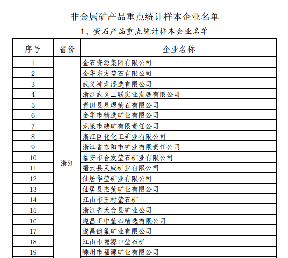 工信部關(guān)于開展螢石、石墨等5種產(chǎn)品生產(chǎn)統(tǒng)計的通知