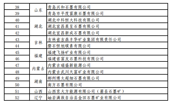 工信部關于開展螢石、石墨等5種產品生產統計的通知