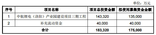 成飛集成擬募資17.5億元 把握鋰離子動力電池產業發展機遇 成飛集成擬募資17.5億元 把握鋰離子動力電池產業發展機遇