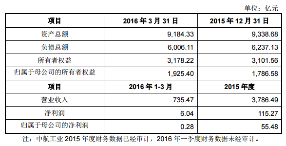 中航工業最近一年及一期簡要財務數據如下: 中航工業最近一年及一期簡要財務數據如下:
