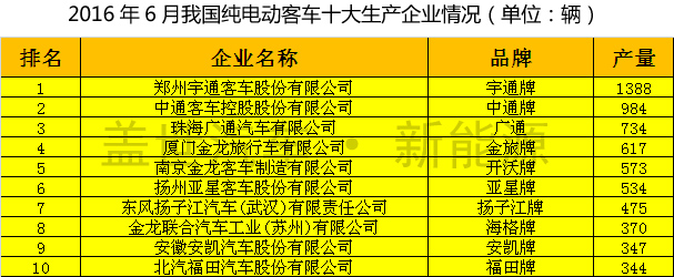 2016年6月我國(guó)主要純電動(dòng)客車生產(chǎn)企業(yè)產(chǎn)量統(tǒng)計(jì)