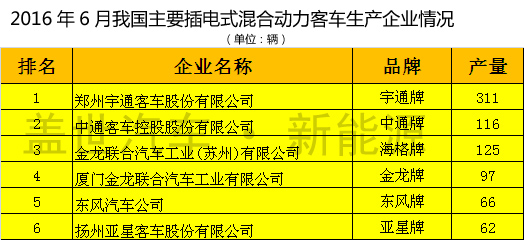 2016年6月我國(guó)主要插電式混合動(dòng)力客車生產(chǎn)企業(yè)產(chǎn)量統(tǒng)計(jì)