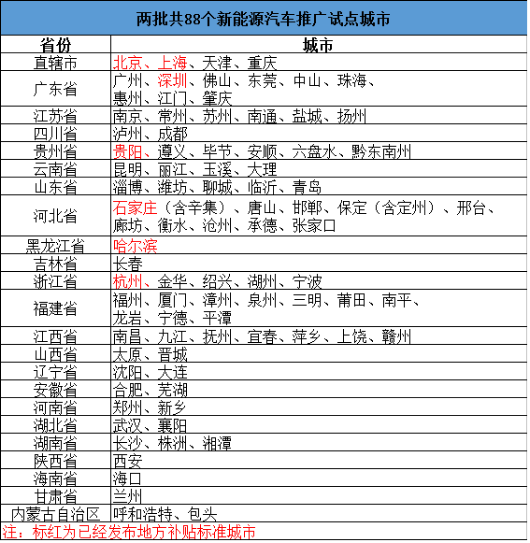7大新能源汽車(chē)試點(diǎn)城市 2016年補(bǔ)貼政策盤(pán)點(diǎn)