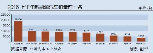 政策幾經起伏 增長與反思新能源汽車2016半年談