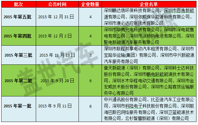 深圳市對充電設施運營商采取備案制度,且通過第三方機構負責對充電設施核查,旨在杜絕車輛在充電過程中的起火隱患,杜絕安全事故,在全國具有借鑒意義并值得推廣。 深圳市對充電設施運營商采取備案制度,且通過第三方機構負責對充電設施核查,旨在杜絕車輛在充電過程中的起火隱患,杜絕安全事故,在全國具有借鑒意義并值得推廣。