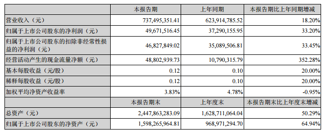 拓邦股份：2016中報(bào)凈利潤(rùn)0.5億 同比增長(zhǎng)34.08%