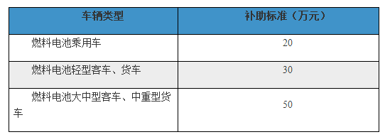 新能源汽車產銷穩增 福田燃料電池客車稱王？