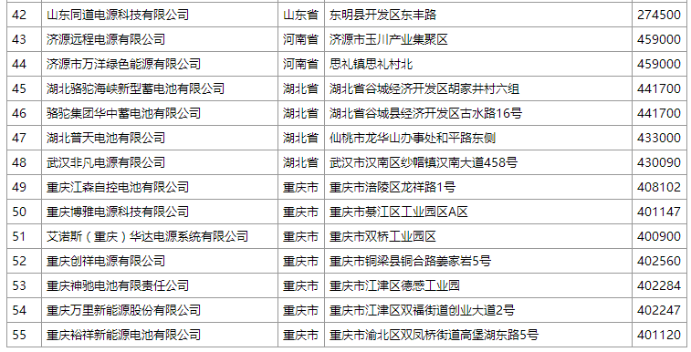 工信部：《鉛蓄電池行業規范條件（2015年本）》第二批企業名單